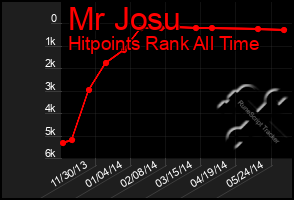 Total Graph of Mr Josu