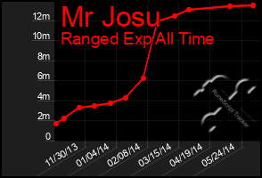 Total Graph of Mr Josu