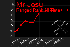 Total Graph of Mr Josu