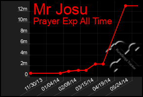 Total Graph of Mr Josu