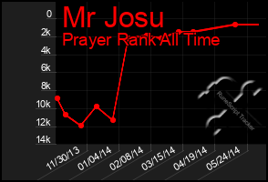 Total Graph of Mr Josu