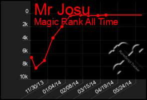 Total Graph of Mr Josu