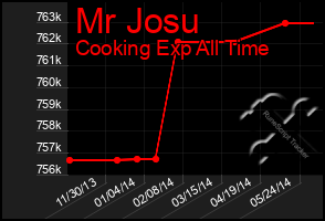 Total Graph of Mr Josu