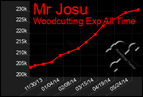 Total Graph of Mr Josu