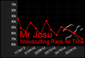 Total Graph of Mr Josu