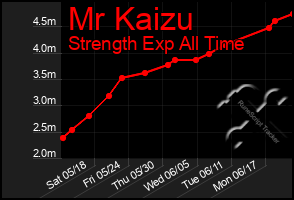 Total Graph of Mr Kaizu
