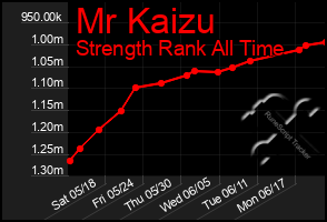Total Graph of Mr Kaizu