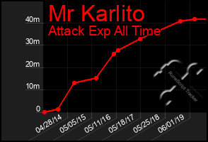 Total Graph of Mr Karlito