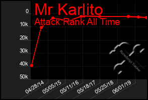 Total Graph of Mr Karlito