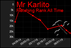 Total Graph of Mr Karlito