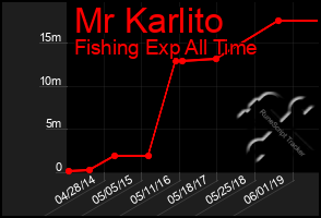 Total Graph of Mr Karlito