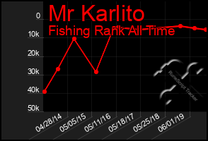 Total Graph of Mr Karlito