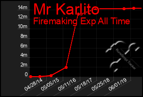 Total Graph of Mr Karlito