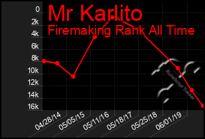 Total Graph of Mr Karlito