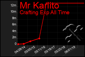 Total Graph of Mr Karlito