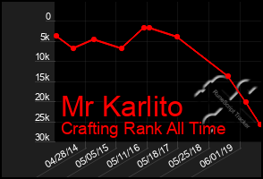 Total Graph of Mr Karlito