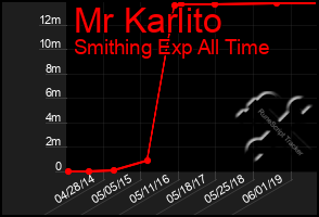 Total Graph of Mr Karlito