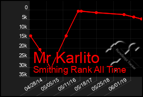 Total Graph of Mr Karlito