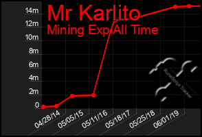 Total Graph of Mr Karlito