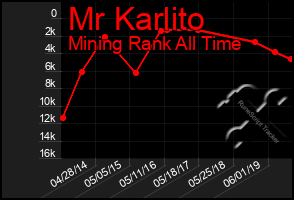 Total Graph of Mr Karlito