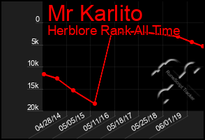 Total Graph of Mr Karlito