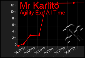 Total Graph of Mr Karlito