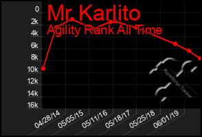 Total Graph of Mr Karlito
