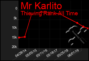 Total Graph of Mr Karlito