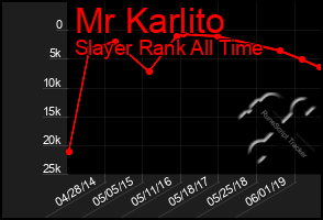 Total Graph of Mr Karlito