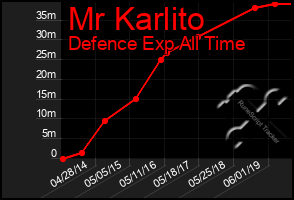 Total Graph of Mr Karlito