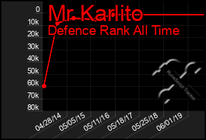 Total Graph of Mr Karlito