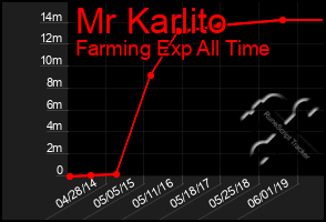 Total Graph of Mr Karlito