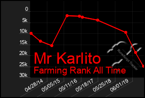 Total Graph of Mr Karlito