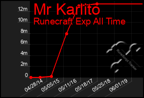 Total Graph of Mr Karlito