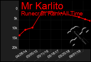 Total Graph of Mr Karlito