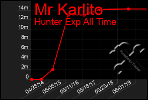 Total Graph of Mr Karlito
