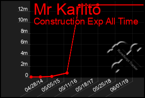 Total Graph of Mr Karlito