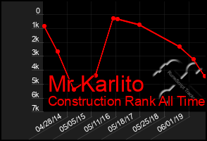 Total Graph of Mr Karlito