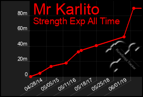 Total Graph of Mr Karlito