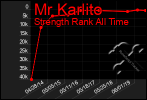Total Graph of Mr Karlito