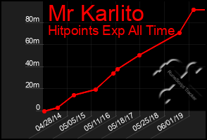 Total Graph of Mr Karlito