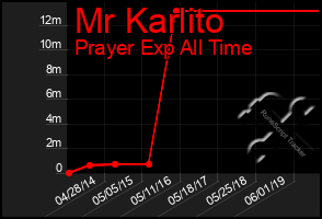Total Graph of Mr Karlito