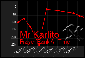 Total Graph of Mr Karlito