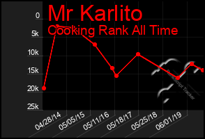 Total Graph of Mr Karlito