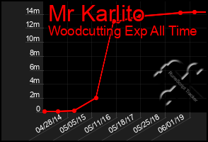 Total Graph of Mr Karlito