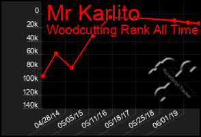 Total Graph of Mr Karlito