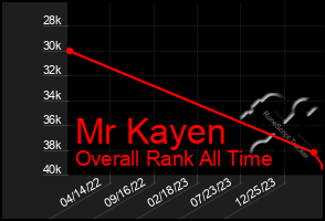 Total Graph of Mr Kayen