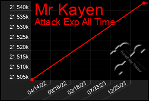 Total Graph of Mr Kayen