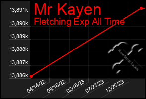 Total Graph of Mr Kayen