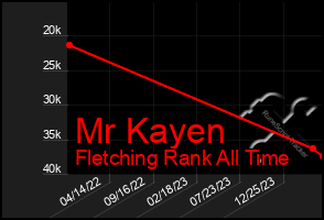 Total Graph of Mr Kayen